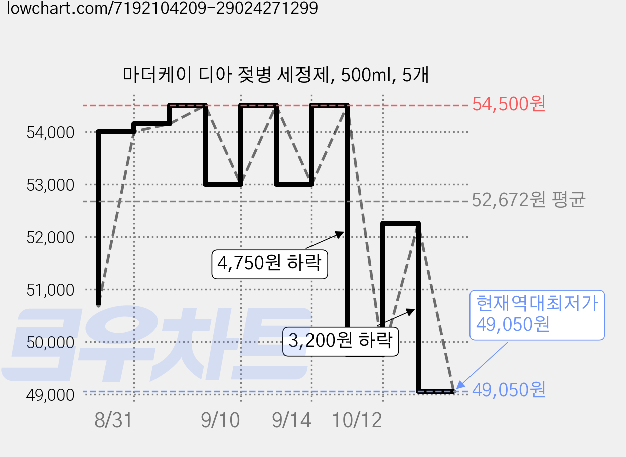 마더케이 디아 젖병 세정제, 500ml, 5개 가격 변동 차트, 현재가 49,050원, 역대최저가