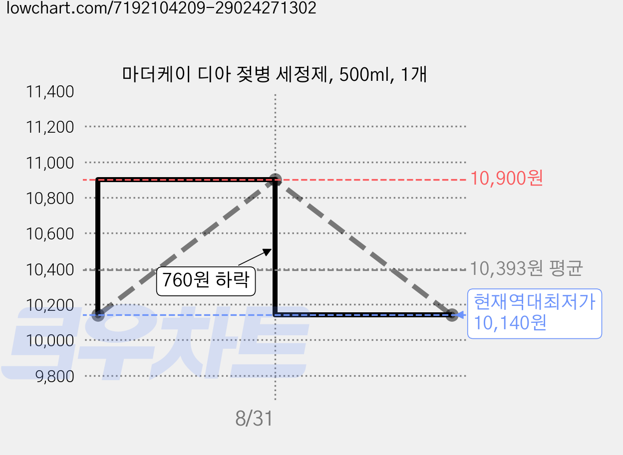 마더케이 디아 젖병 세정제, 500ml, 1개 가격 변동 차트, 현재가 10,140원, 역대최저가