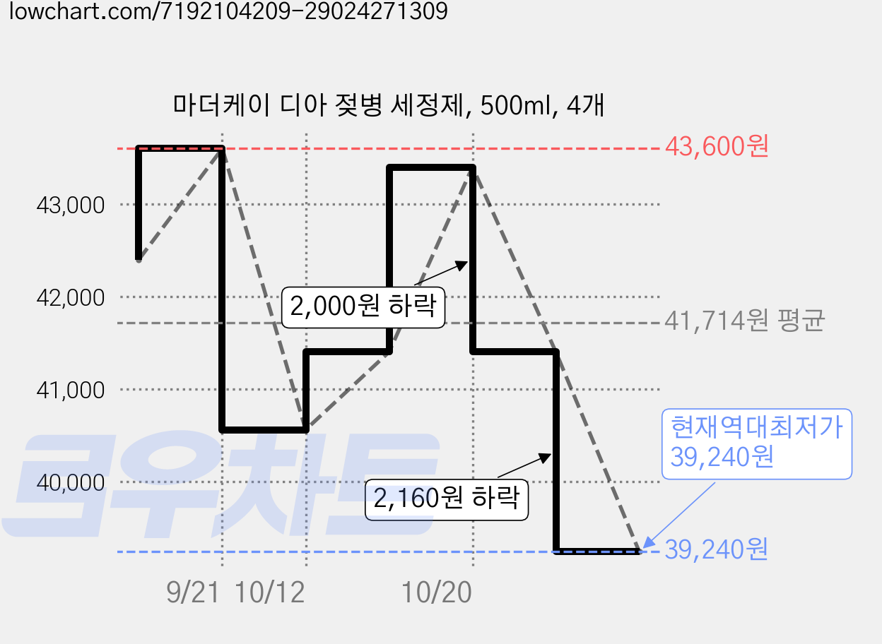 마더케이 디아 젖병 세정제, 500ml, 4개 가격 변동 차트, 현재가 39,240원, 역대최저가