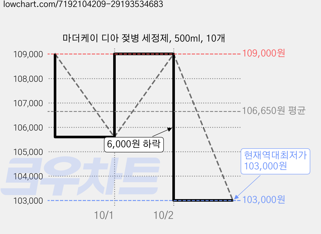 마더케이 디아 젖병 세정제, 500ml, 10개 가격 변동 차트, 현재가 103,000원, 역대최저가
