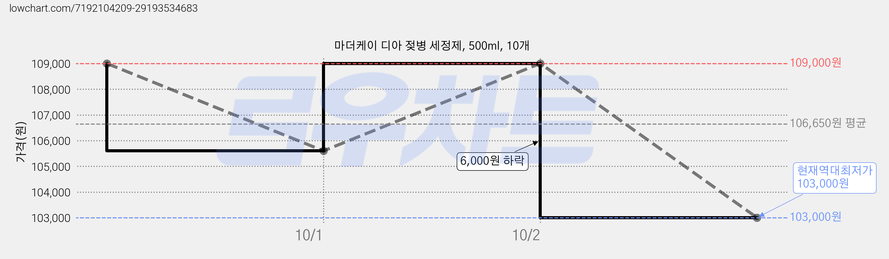 마더케이 디아 젖병 세정제, 500ml, 10개 가격 변동 차트, 현재가 103,000원, 역대최저가