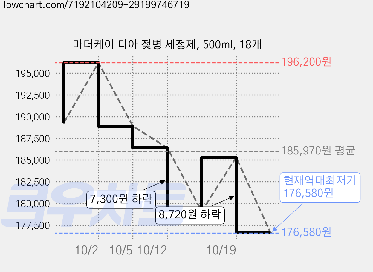 마더케이 디아 젖병 세정제, 500ml, 18개 가격 변동 차트, 현재가 176,580원, 역대최저가