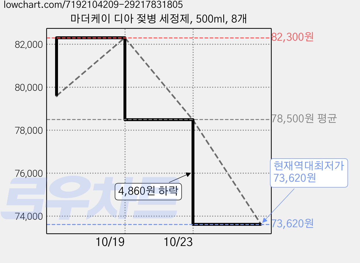 마더케이 디아 젖병 세정제, 500ml, 8개 가격 변동 차트, 현재가 73,620원, 역대최저가