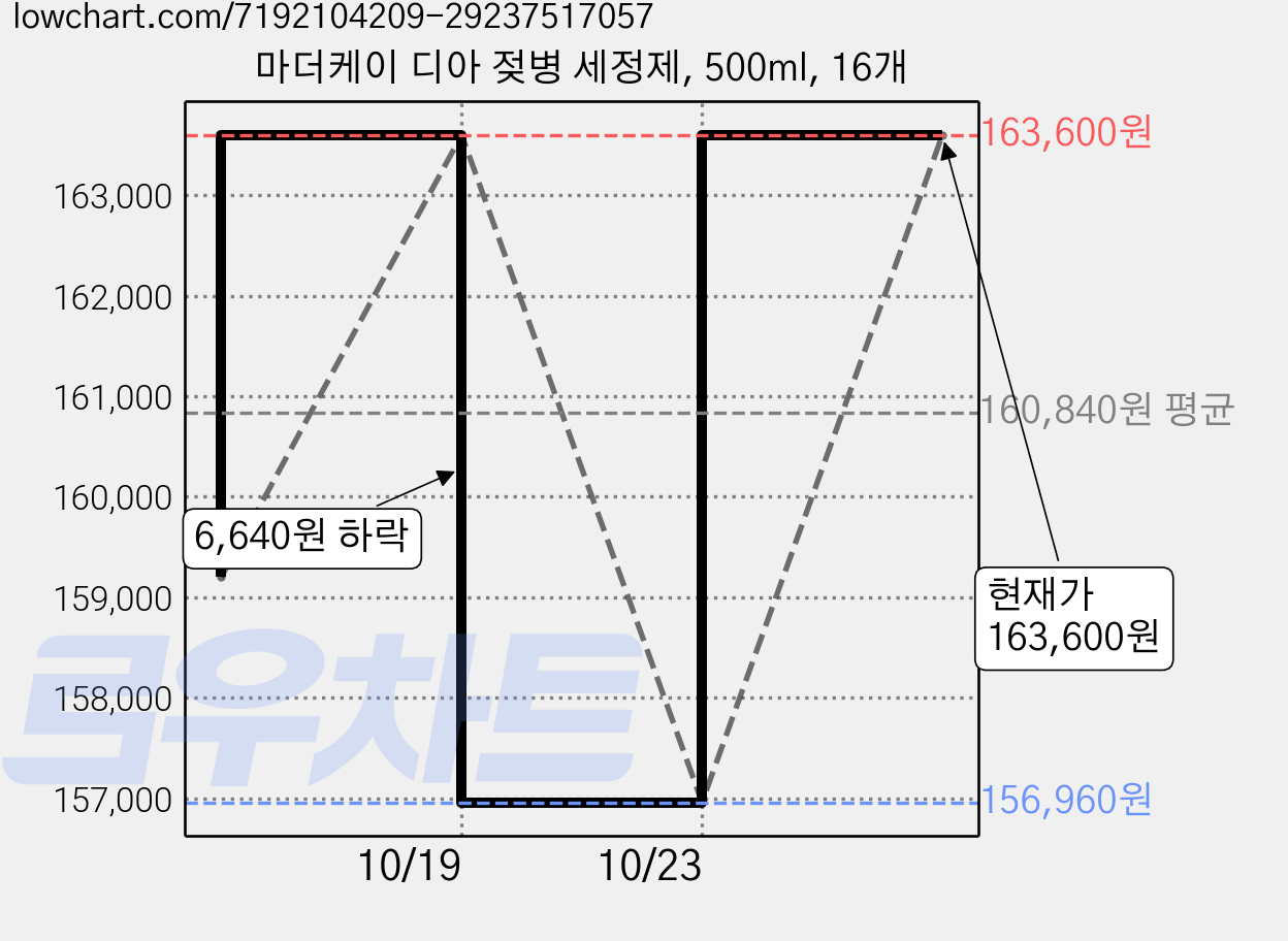 마더케이 디아 젖병 세정제, 500ml, 16개 가격 변동 차트, 현재가 163,600원, 관측 최저가 153,440원