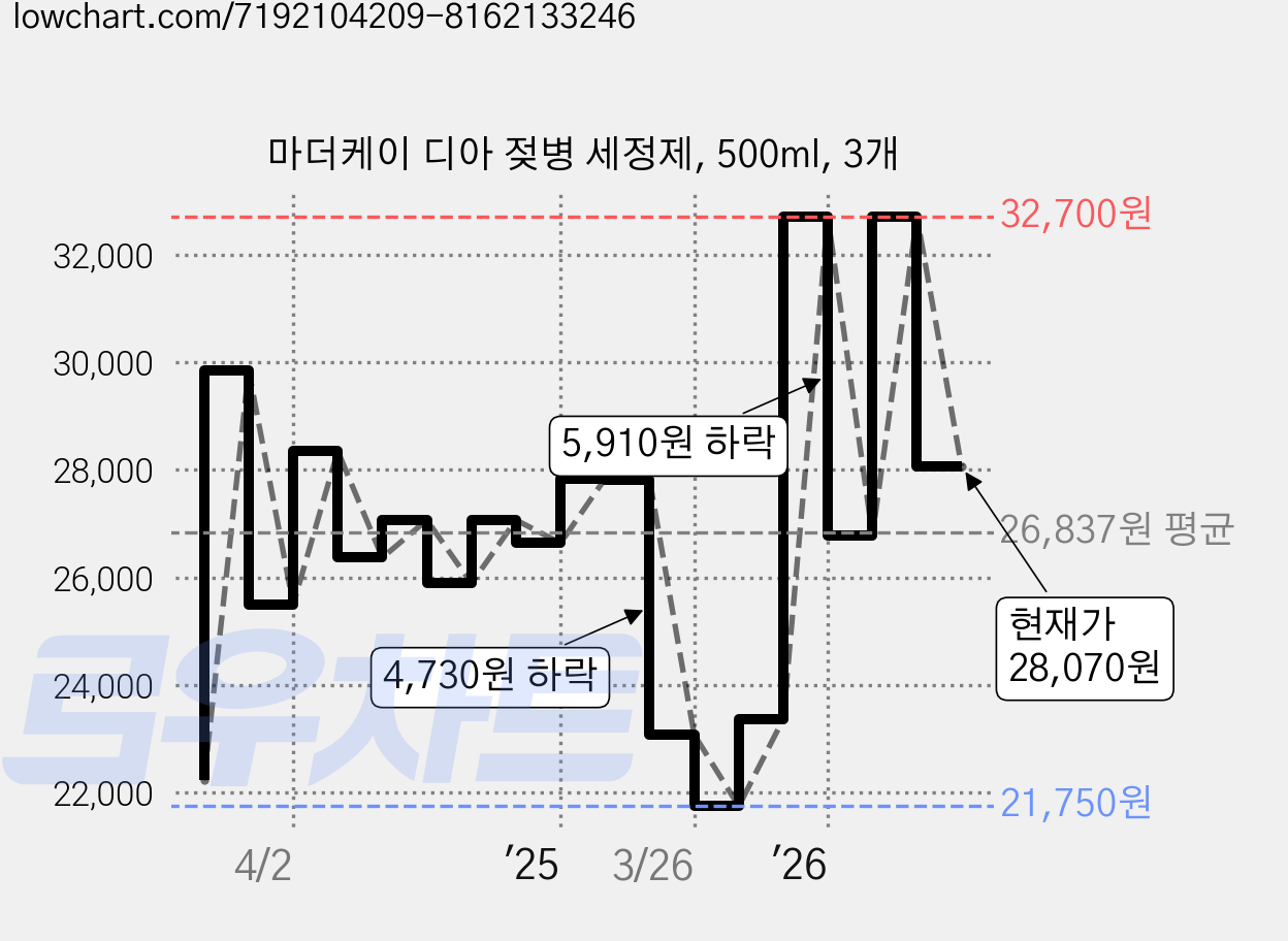 마더케이 디아 젖병 세정제, 500ml, 3개 가격 변동 차트, 현재가 28,070원, 관측 최저가 21,750원