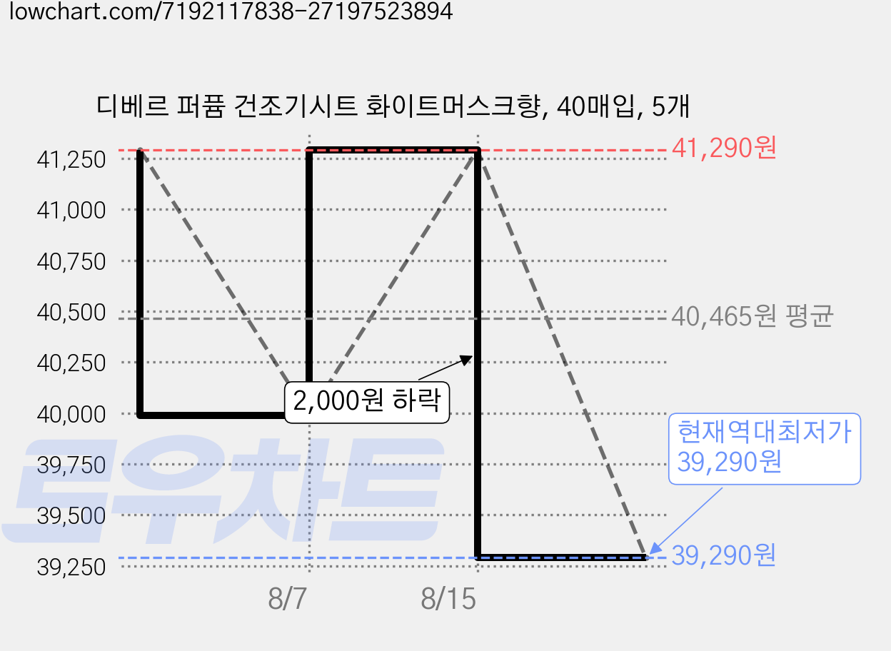 디베르 퍼퓸 건조기시트 화이트머스크향, 40매입, 5개 가격 변동 차트, 현재가 39,290원, 역대최저가
