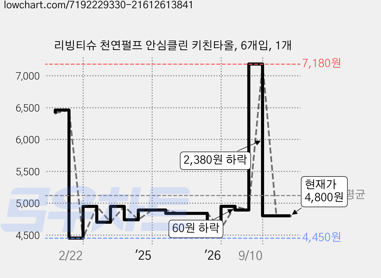 리빙티슈 천연펄프 안심클린 키친타올, 6개입, 1개 가격 변동 차트, 현재가 4,800원, 관측 최저가 4,310원