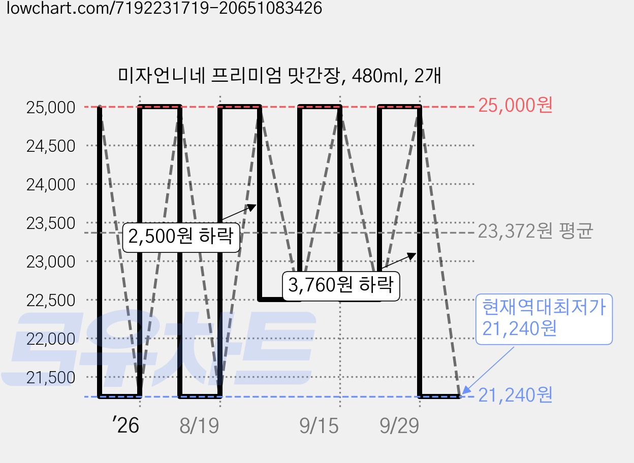 미자언니네 프리미엄 맛간장, 480ml, 2개 가격 변동 차트, 현재가 21,240원, 역대최저가