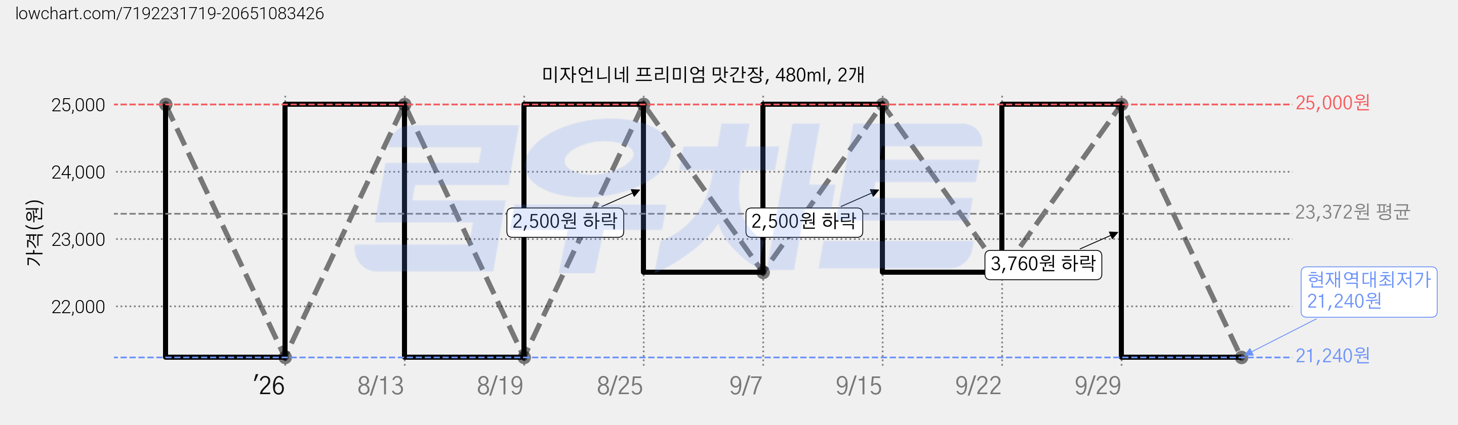 미자언니네 프리미엄 맛간장, 480ml, 2개 가격 변동 차트, 현재가 21,240원, 역대최저가