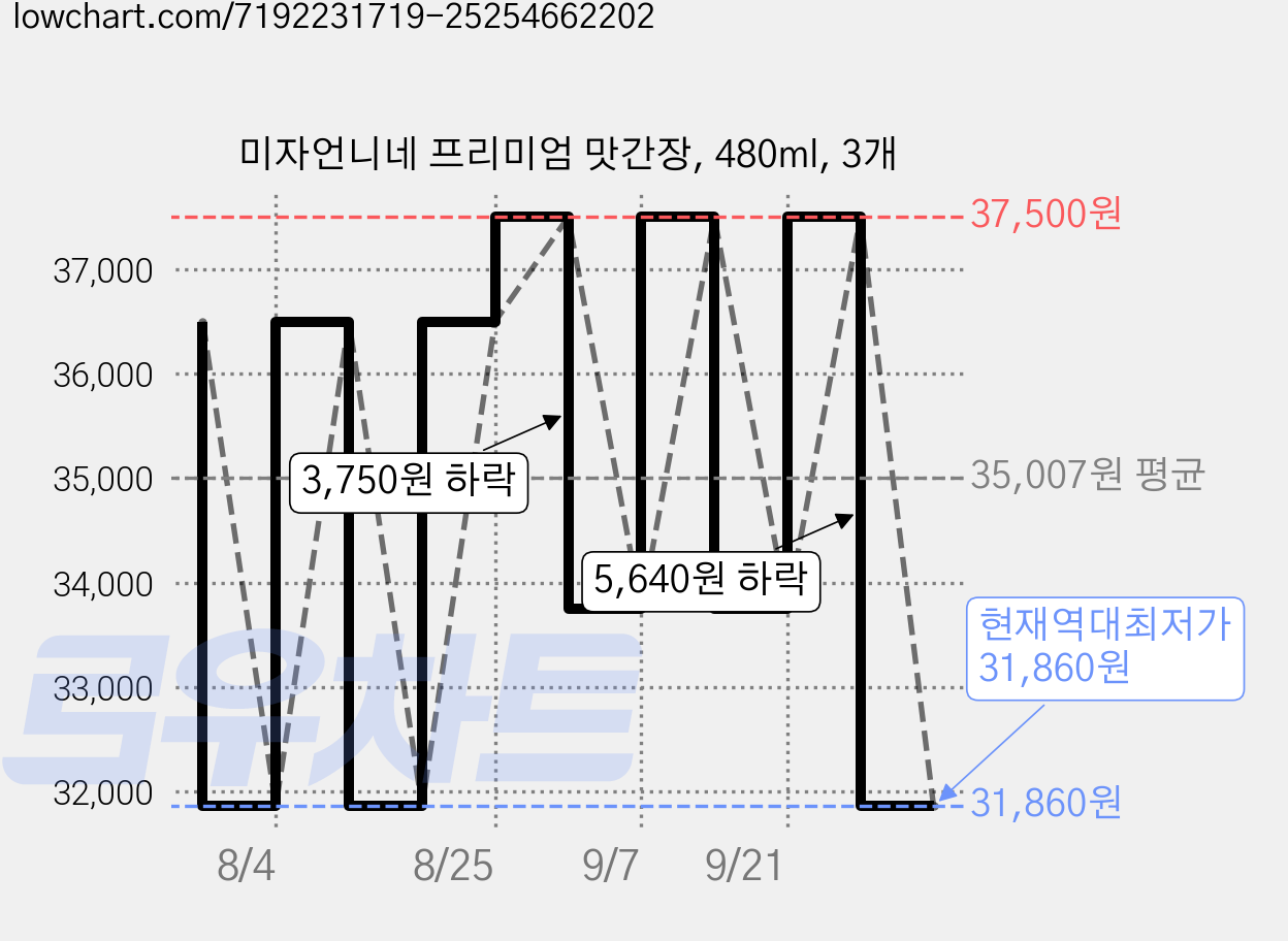 미자언니네 프리미엄 맛간장, 480ml, 3개 가격 변동 차트, 현재가 31,860원, 역대최저가