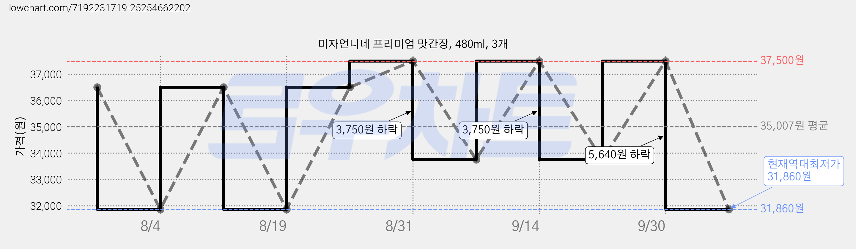 미자언니네 프리미엄 맛간장, 480ml, 3개 가격 변동 차트, 현재가 31,860원, 역대최저가