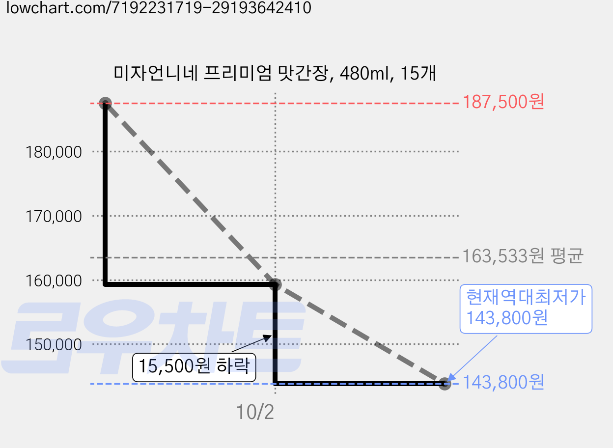 미자언니네 프리미엄 맛간장, 480ml, 15개 가격 변동 차트, 현재가 143,800원, 역대최저가