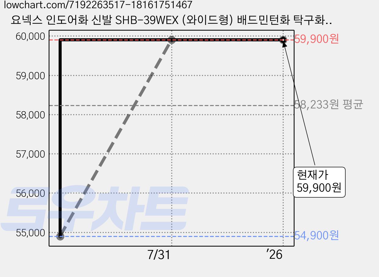 요넥스 인도어화 신발 SHB-39WEX (와이드형) 배드민턴화 탁구화 배구화 당일발송 총알배송 가격 변동 차트, 현재가 59,900원, 역대최저가