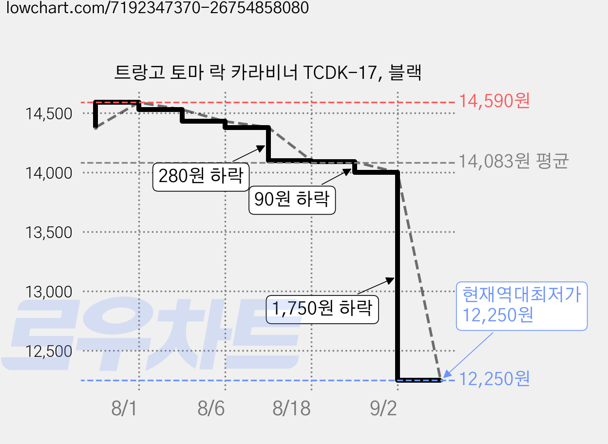 트랑고 토마 락 카라비너 TCDK-17, 블랙 가격 변동 차트, 현재가 12,250원, 역대최저가