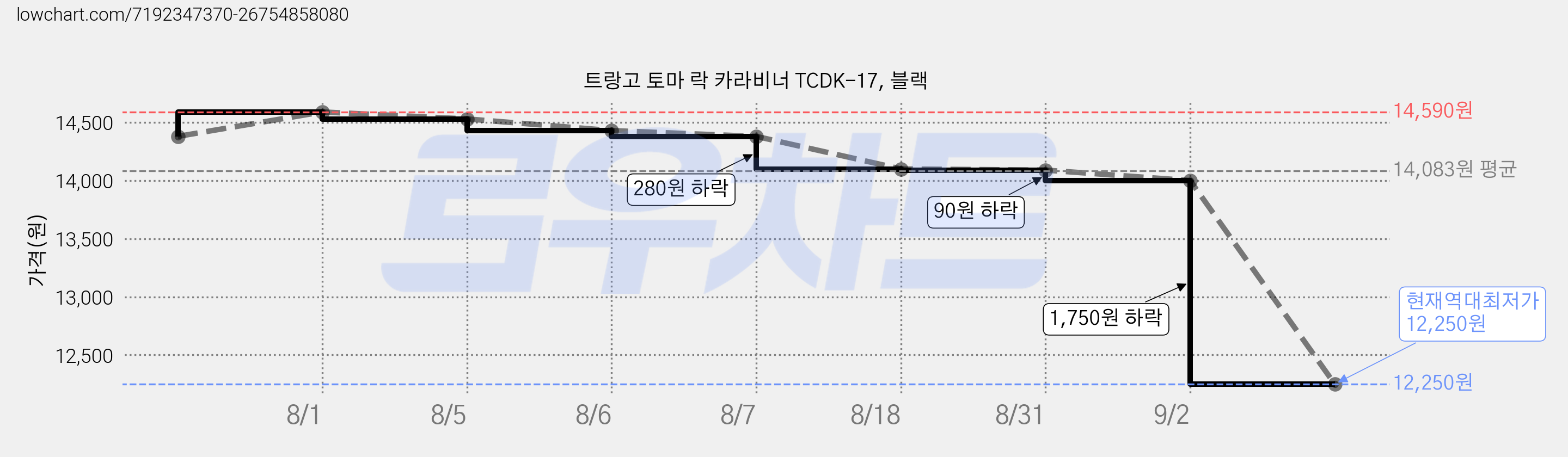 트랑고 토마 락 카라비너 TCDK-17, 블랙 가격 변동 차트, 현재가 12,250원, 역대최저가