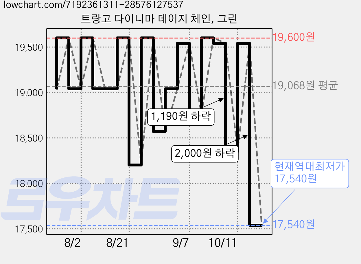 트랑고 다이니마 데이지 체인, 그린 가격 변동 차트, 현재가 17,540원, 역대최저가