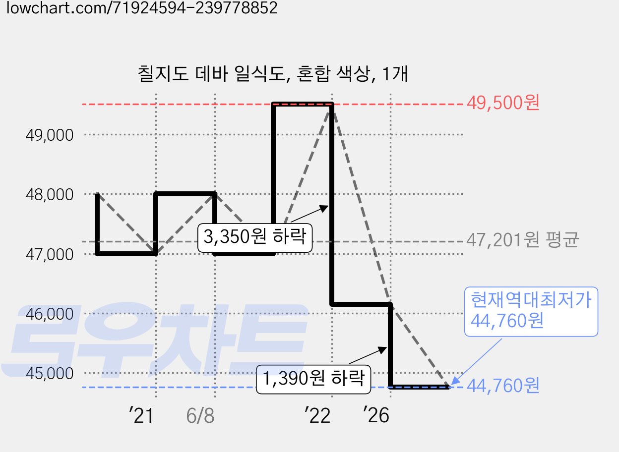 칠지도 데바 일식도, 혼합 색상, 1개 가격 변동 차트, 현재가 44,760원, 역대최저가