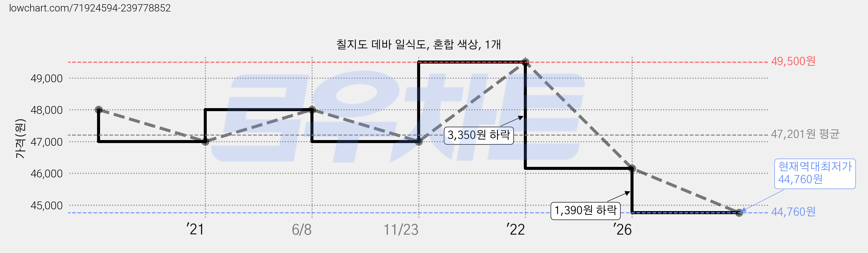 칠지도 데바 일식도, 혼합 색상, 1개 가격 변동 차트, 현재가 44,760원, 역대최저가