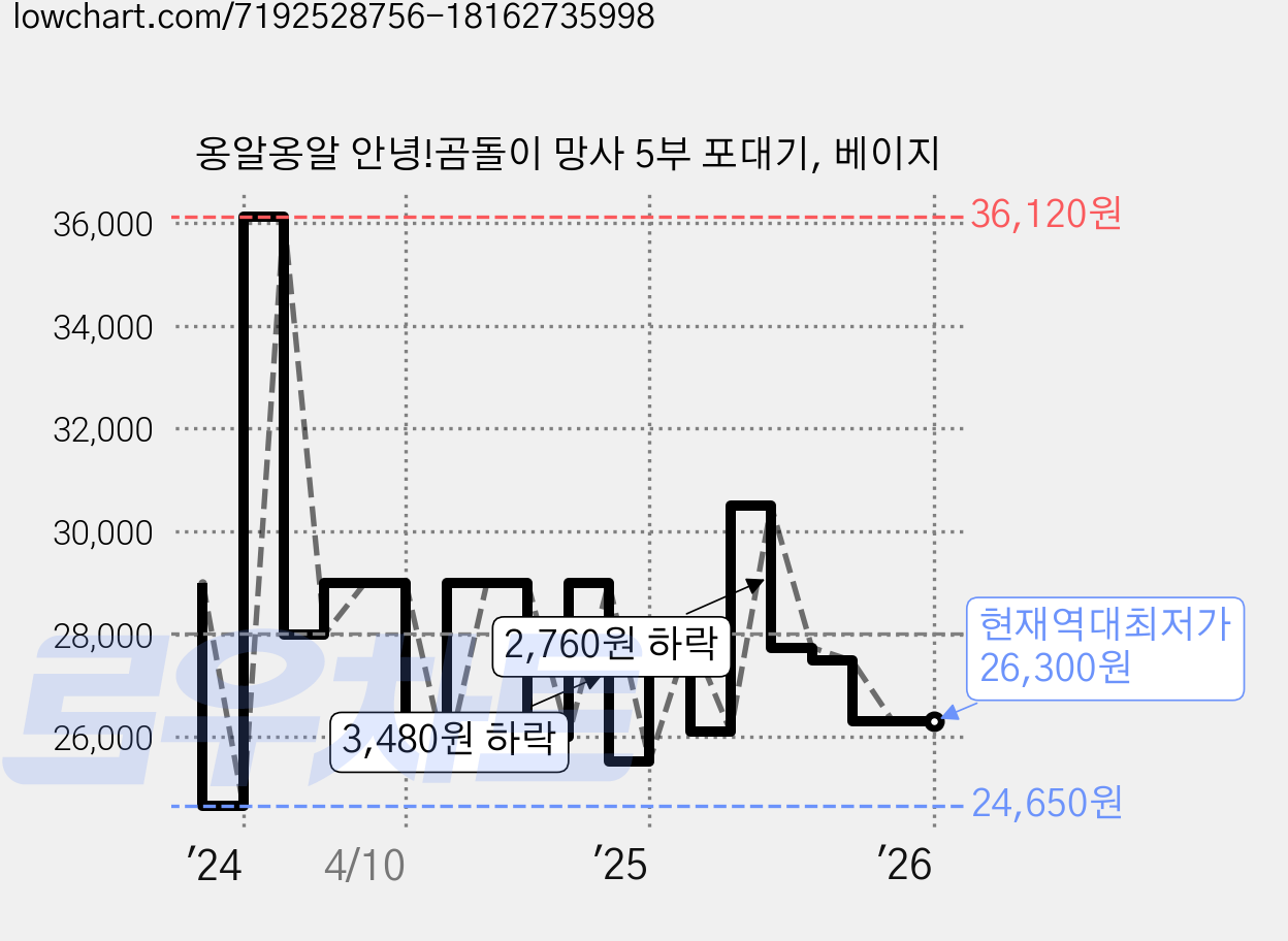 옹알옹알 안녕!곰돌이 망사 5부 포대기, 베이지 가격 변동 차트, 현재가 26,300원, 역대최저가
