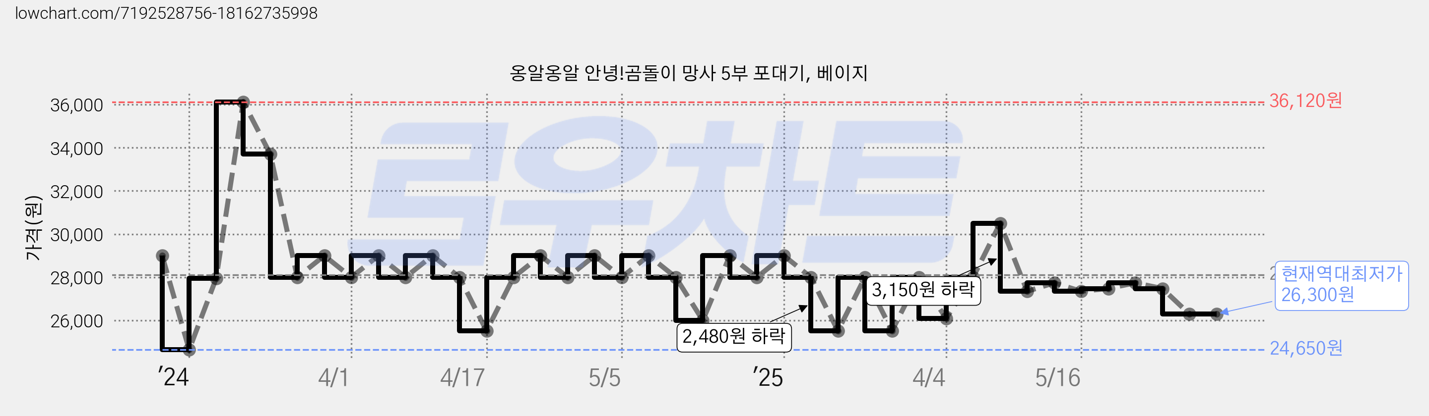 옹알옹알 안녕!곰돌이 망사 5부 포대기, 베이지 가격 변동 차트, 현재가 26,300원, 역대최저가