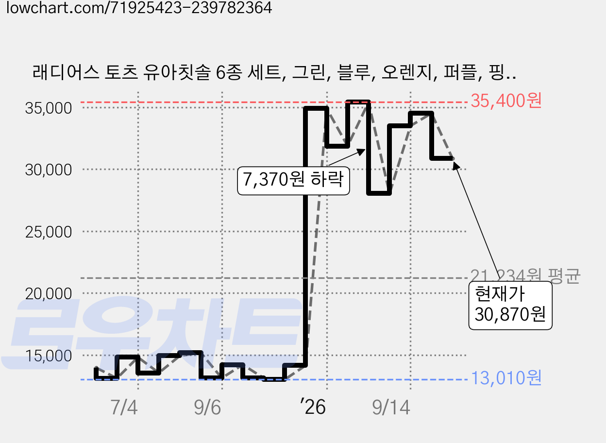 래디어스 토츠 유아칫솔 6종 세트, 그린, 블루, 오렌지, 퍼플, 핑크, 화이트, 6개입, 1세트 가격 변동 차트, 현재가 30,870원, 관측 최저가 12,330원