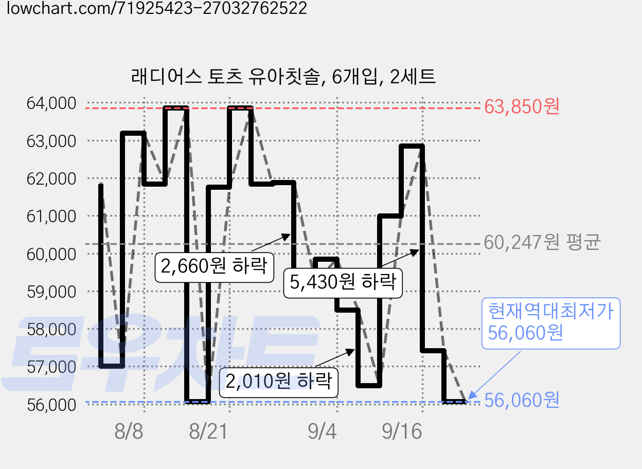 래디어스 토츠 유아칫솔, 6개입, 2세트 가격 변동 차트, 현재가 56,060원, 역대최저가