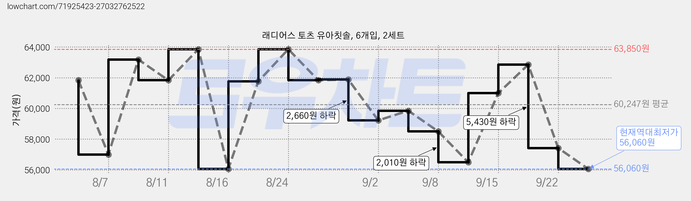 래디어스 토츠 유아칫솔, 6개입, 2세트 가격 변동 차트, 현재가 56,060원, 역대최저가