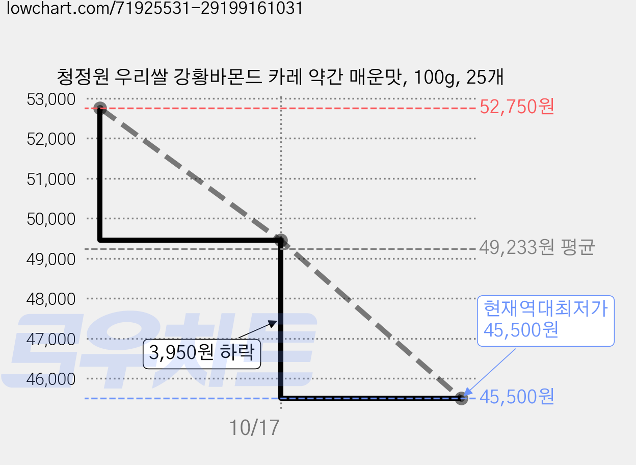 청정원 우리쌀 강황바몬드 카레 약간 매운맛, 100g, 25개 가격 변동 차트, 현재가 45,500원, 역대최저가