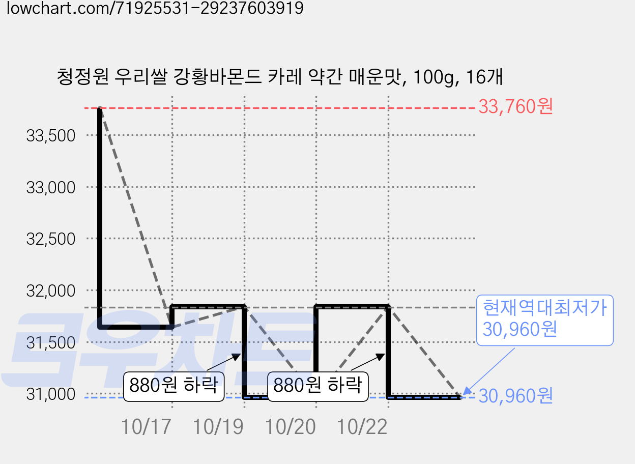 청정원 우리쌀 강황바몬드 카레 약간 매운맛, 100g, 16개 가격 변동 차트, 현재가 30,960원, 역대최저가
