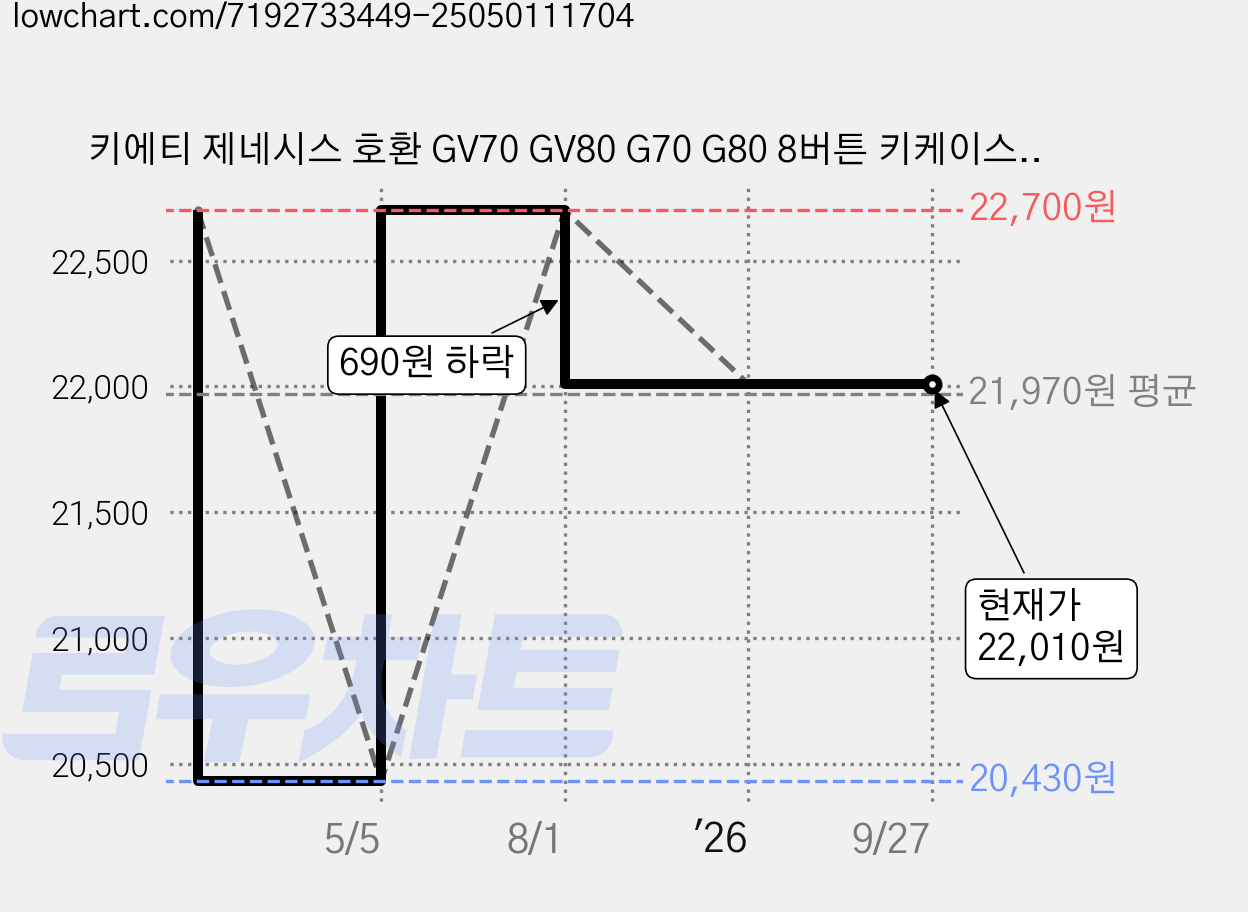 키에티 제네시스 호환 GV70 GV80 G70 G80 8버튼 키케이스 + H큐빅 키체인, 골드-화이트 가격 변동 차트, 현재가 22,010원, 관측 최저가 20,430원