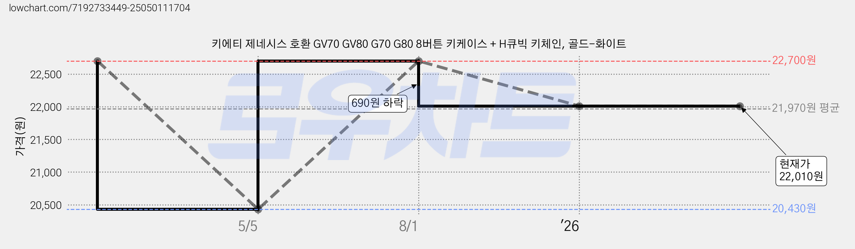키에티 제네시스 호환 GV70 GV80 G70 G80 8버튼 키케이스 + H큐빅 키체인, 골드-화이트 가격 변동 차트, 현재가 22,010원, 관측 최저가 20,430원