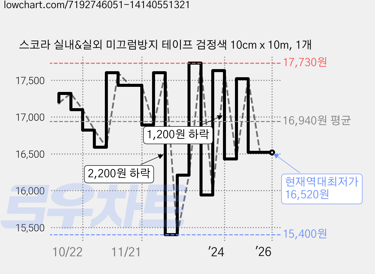 스코라 실내&실외 미끄럼방지 테이프 검정색 10cm x 10m, 1개 가격 변동 차트, 현재가 16,520원, 역대최저가