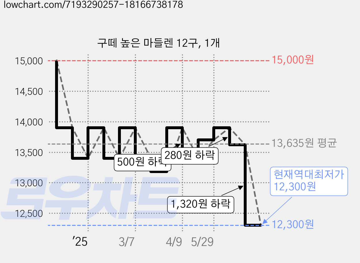 구떼 높은 마들렌 12구, 1개 가격 변동 차트, 현재가 12,300원, 역대최저가