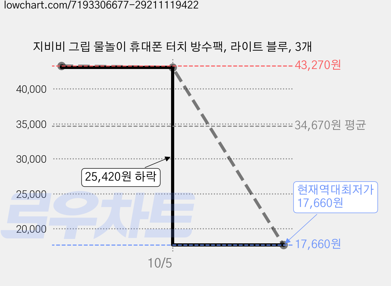지비비 그립 물놀이 휴대폰 터치 방수팩, 라이트 블루, 3개 가격 변동 차트, 현재가 17,660원, 역대최저가