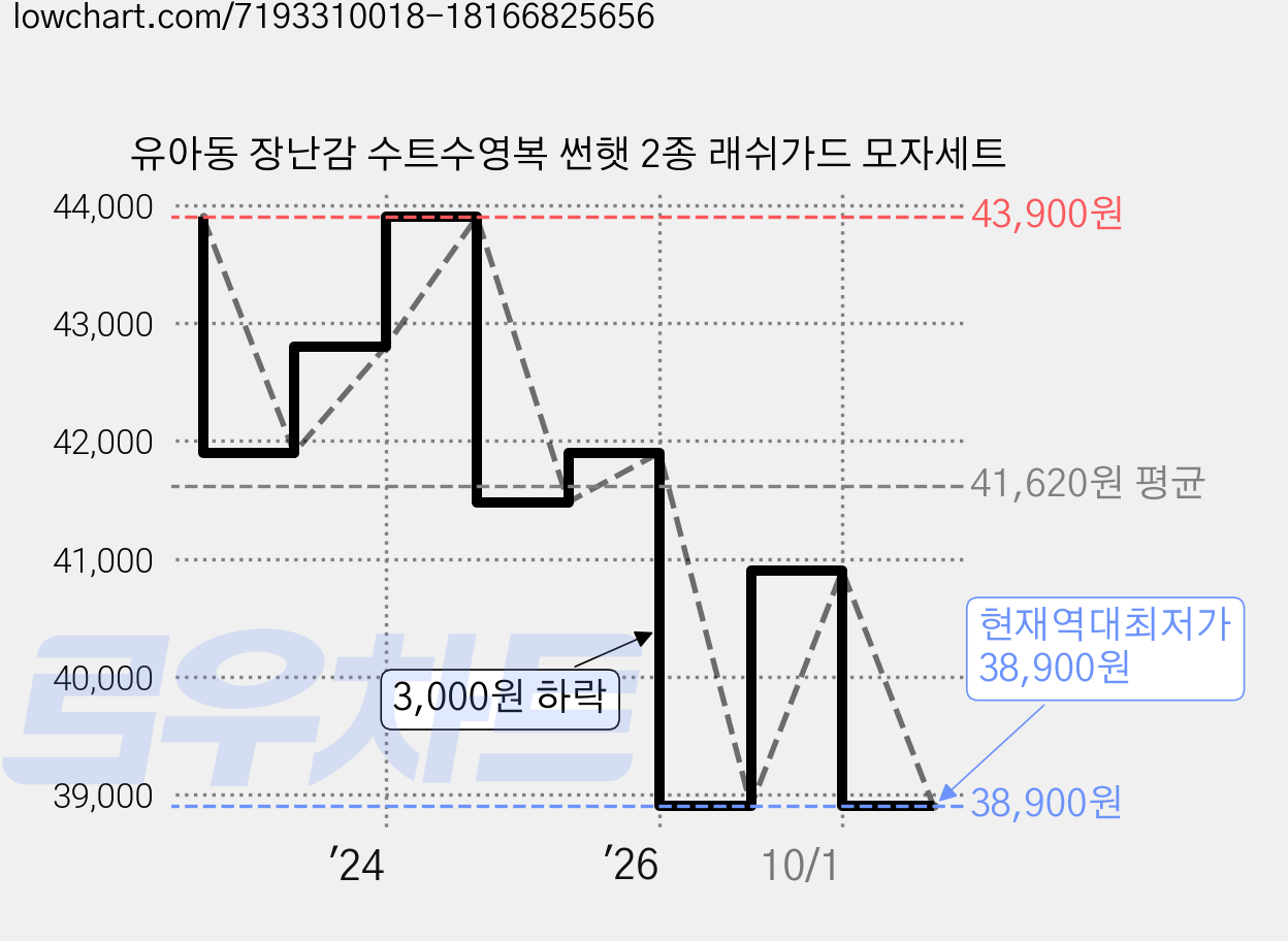유아동 장난감 수트수영복 썬햇 2종 래쉬가드 모자세트 가격 변동 차트, 현재가 38,900원, 역대최저가