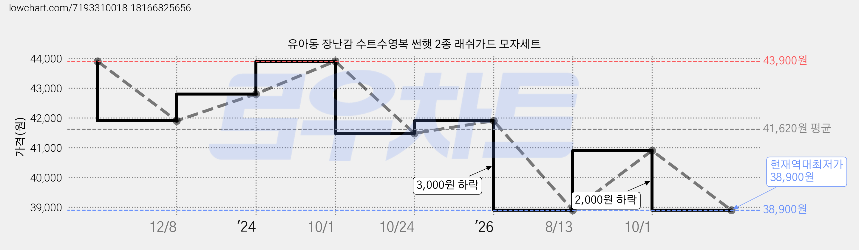 유아동 장난감 수트수영복 썬햇 2종 래쉬가드 모자세트 가격 변동 차트, 현재가 38,900원, 역대최저가