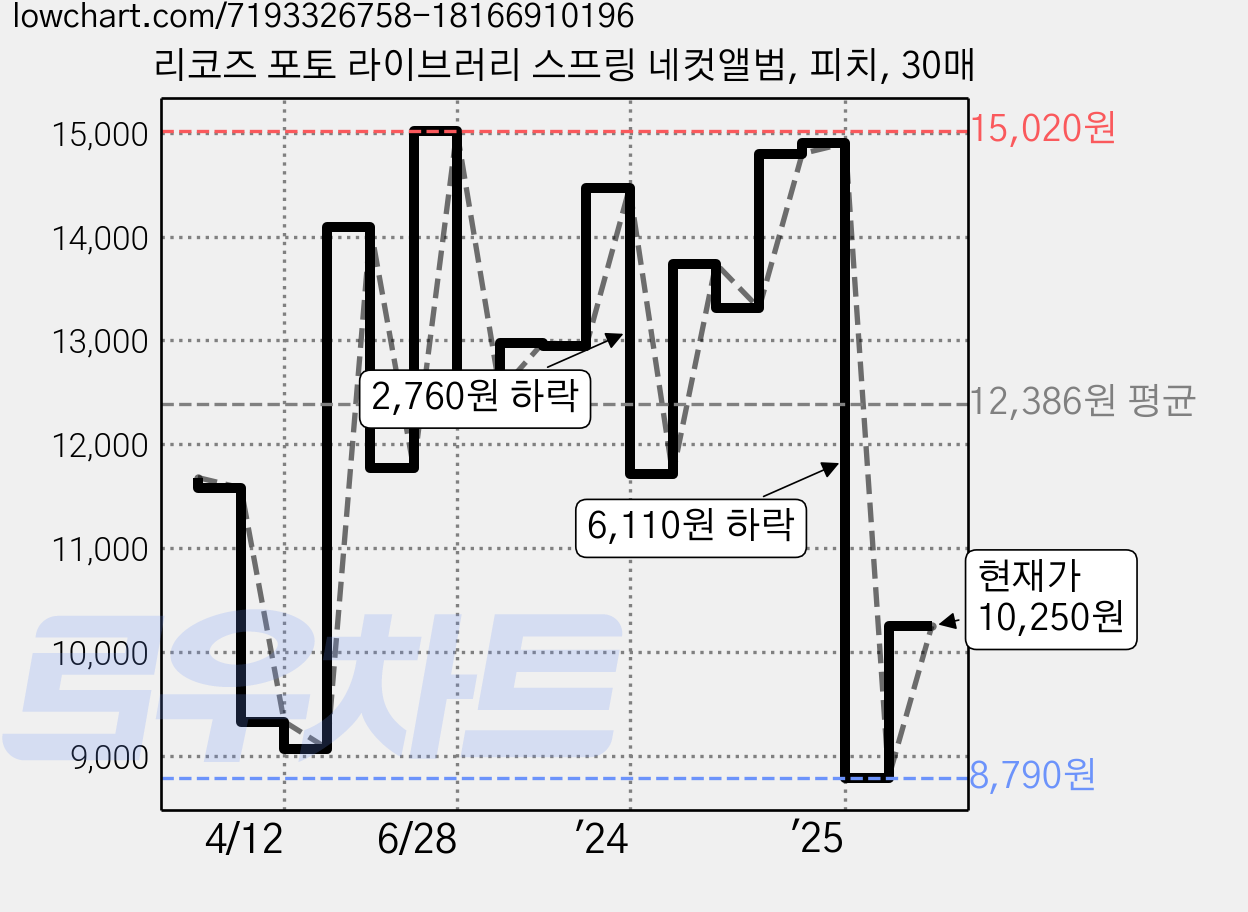 리코즈 포토 라이브러리 스프링 네컷앨범, 피치, 30매 가격 변동 차트, 현재가 10,250원, 관측 최저가 8,790원