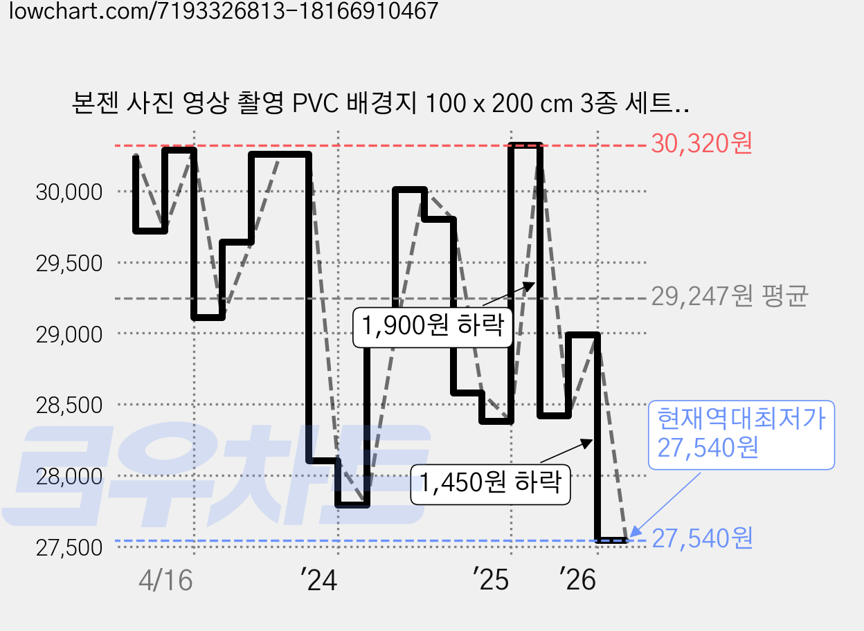 본젠 사진 영상 촬영 PVC 배경지 100 x 200 cm 3종 세트, 1세트, VDR-102BOW 가격 변동 차트, 현재가 27,540원, 역대최저가