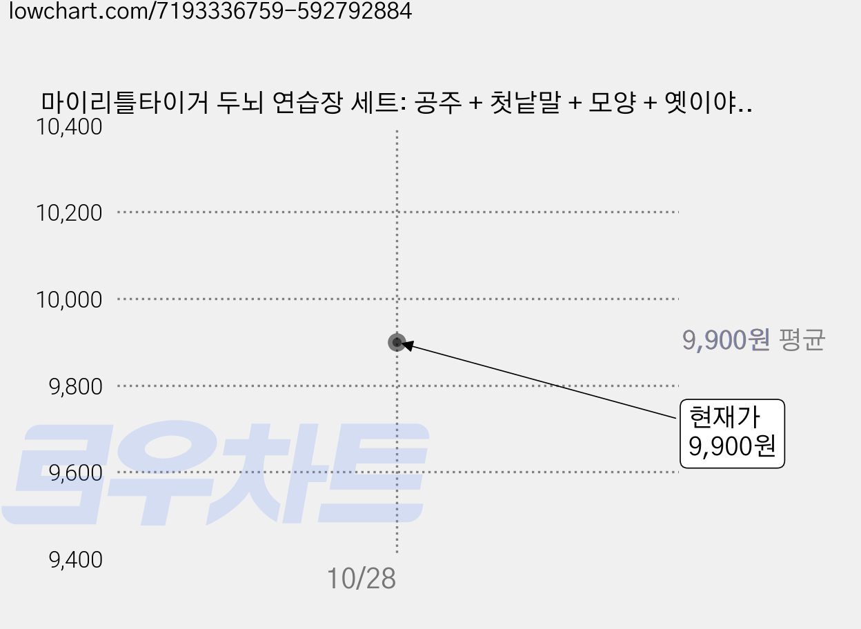 마이리틀타이거 두뇌 연습장 세트: 공주 + 첫낱말 + 모양 + 옛이야기 + 그리기 (전5권) 가격 변동 차트, 현재가 9,900원
