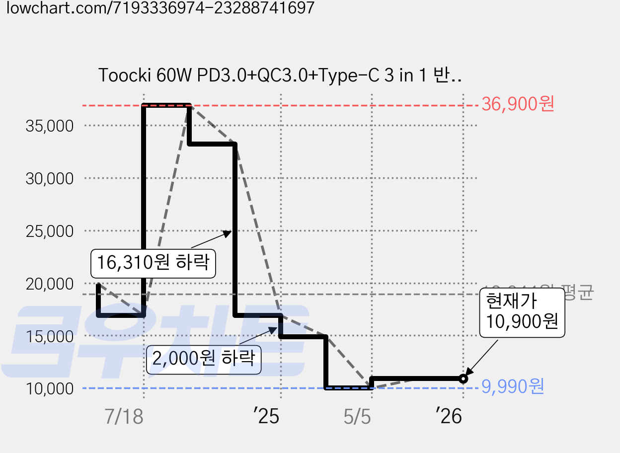 Toocki 60W PD3.0+QC3.0+Type-C 3 in 1 반투명 고속 차량용 충전기, 블랙, TQ-CC26B 가격 변동 차트, 현재가 10,900원, 관측 최저가 9,990원