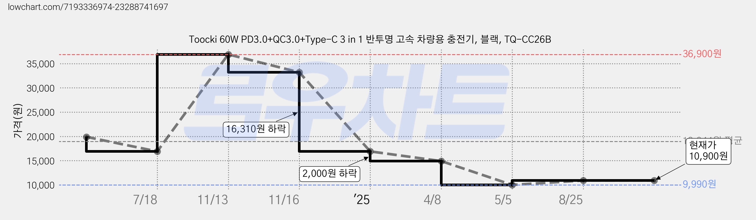 Toocki 60W PD3.0+QC3.0+Type-C 3 in 1 반투명 고속 차량용 충전기, 블랙, TQ-CC26B 가격 변동 차트, 현재가 10,900원, 관측 최저가 9,990원