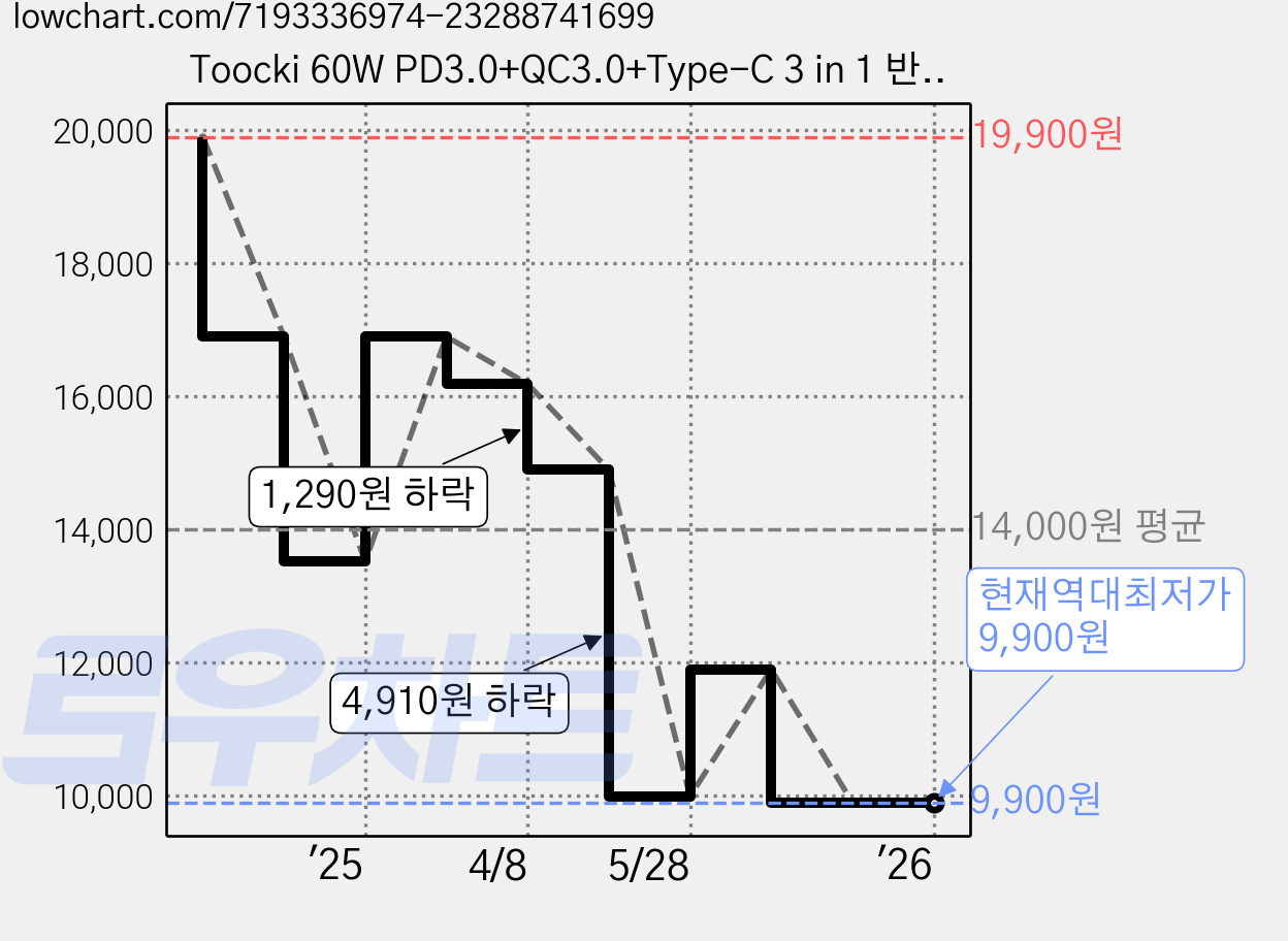 Toocki 60W PD3.0+QC3.0+Type-C 3 in 1 반투명 고속 차량용 충전기, 블랙, TQ-CC26C 가격 변동 차트, 현재가 9,900원, 역대최저가