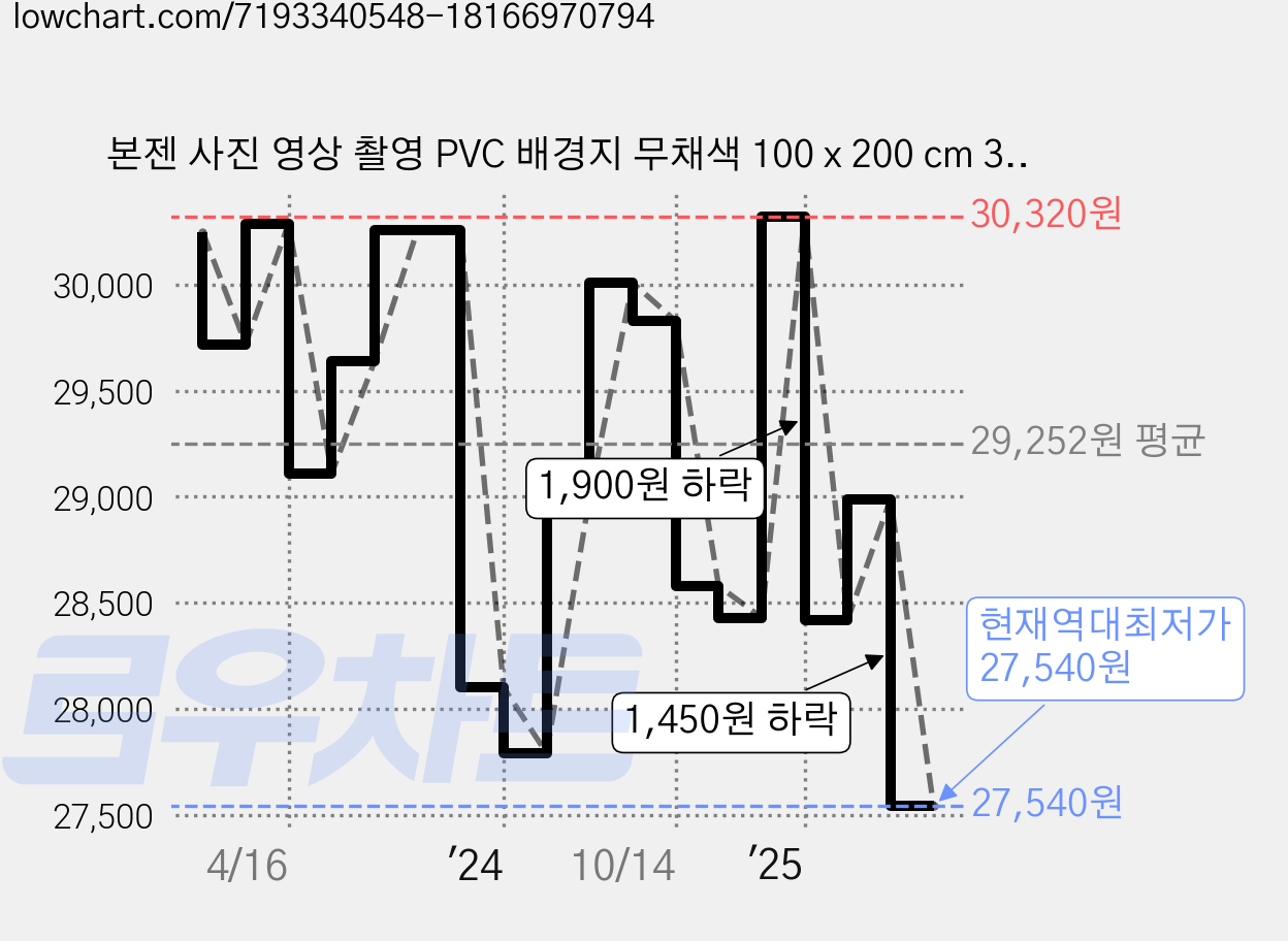 본젠 사진 영상 촬영 PVC 배경지 무채색 100 x 200 cm 3종 세트, 1세트, VDR-102KGW 가격 변동 차트, 현재가 27,540원, 역대최저가
