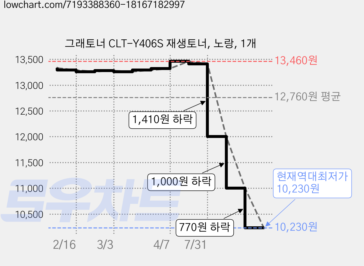 그래토너 CLT-Y406S 재생토너, 노랑, 1개 가격 변동 차트, 현재가 10,230원, 역대최저가