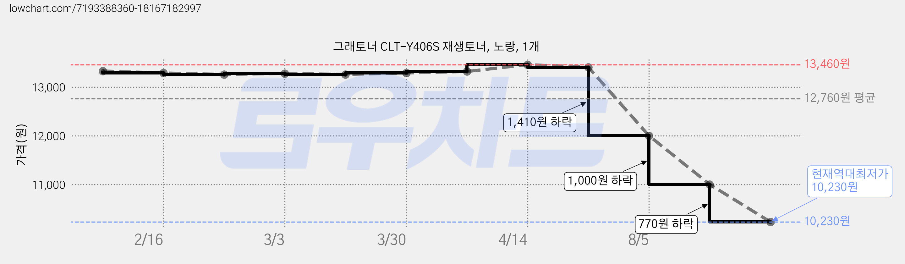 그래토너 CLT-Y406S 재생토너, 노랑, 1개 가격 변동 차트, 현재가 10,230원, 역대최저가
