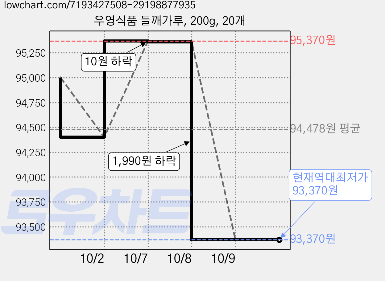 우영식품 들깨가루, 200g, 20개 가격 변동 차트, 현재가 93,370원, 역대최저가