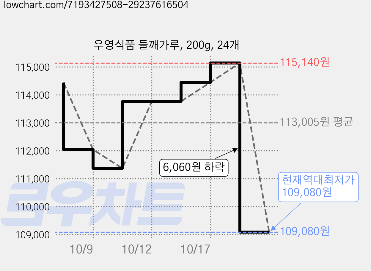 우영식품 들깨가루, 200g, 24개 가격 변동 차트, 현재가 109,080원, 역대최저가