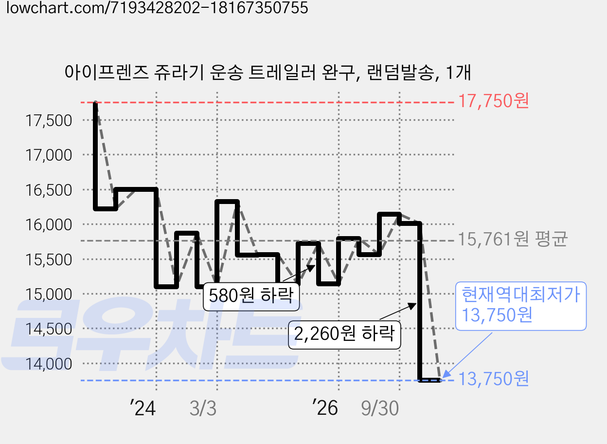아이프렌즈 쥬라기 운송 트레일러 완구, 랜덤발송, 1개 가격 변동 차트, 현재가 13,750원, 역대최저가