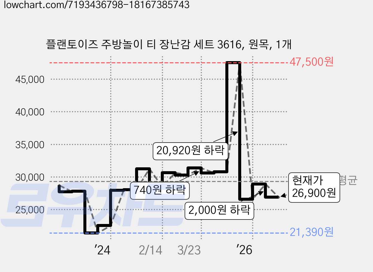 플랜토이즈 주방놀이 티 장난감 세트 3616, 원목, 1개 가격 변동 차트, 현재가 26,900원, 관측 최저가 21,390원