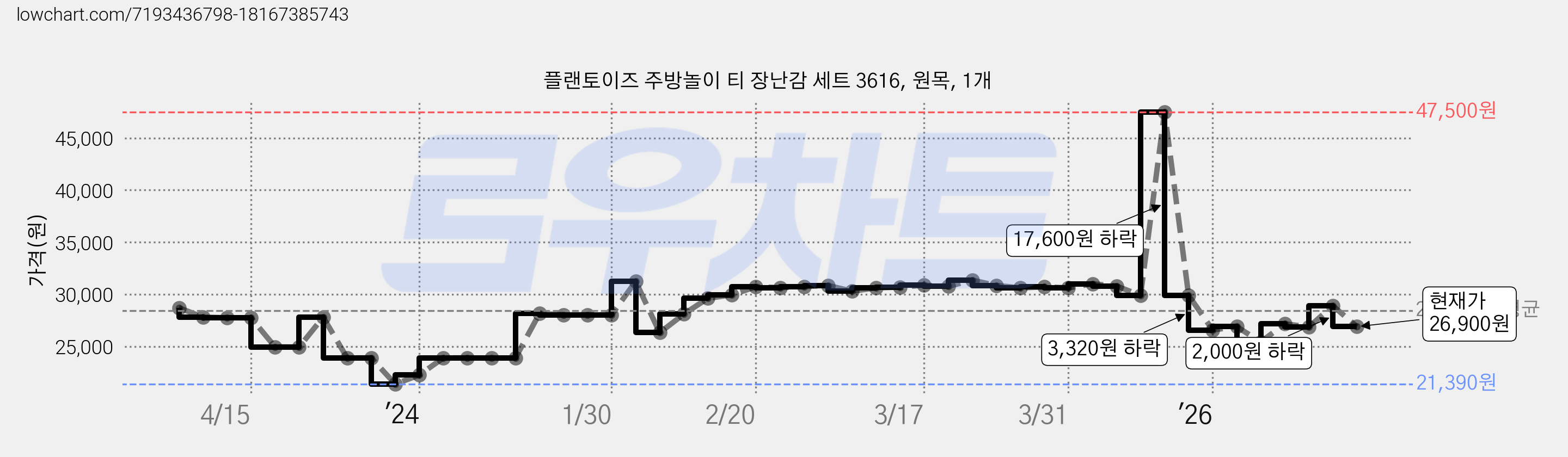 플랜토이즈 주방놀이 티 장난감 세트 3616, 원목, 1개 가격 변동 차트, 현재가 26,900원, 관측 최저가 21,390원